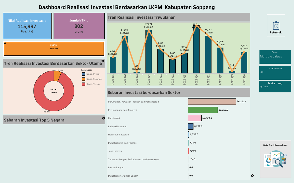 Tren Realisasi Investasi